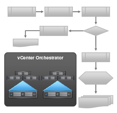 vcenterorchestrator